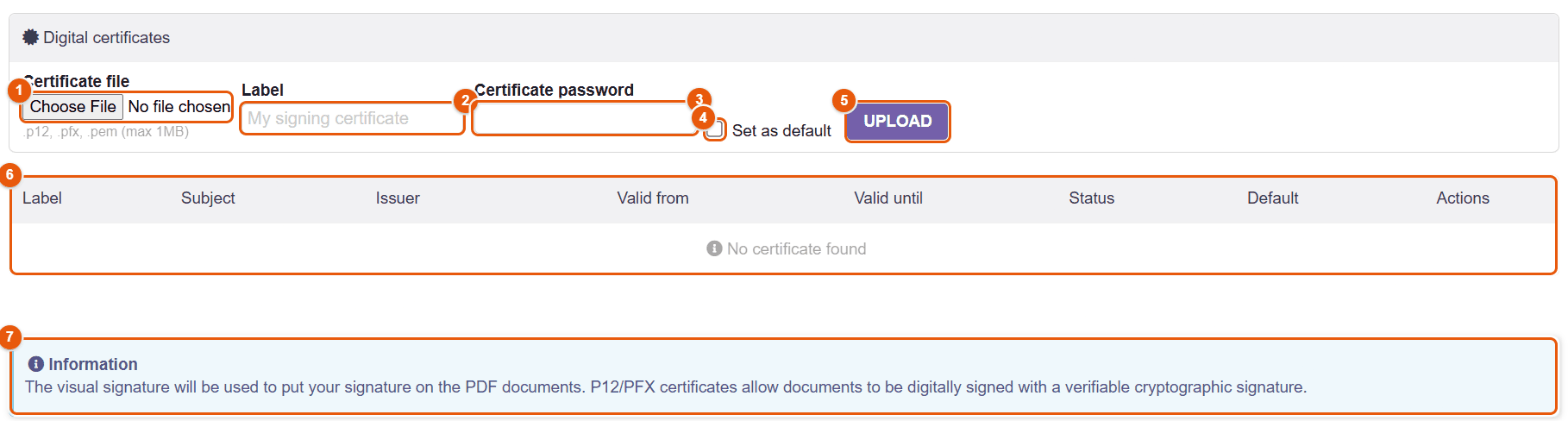 Digital certificates of the user card